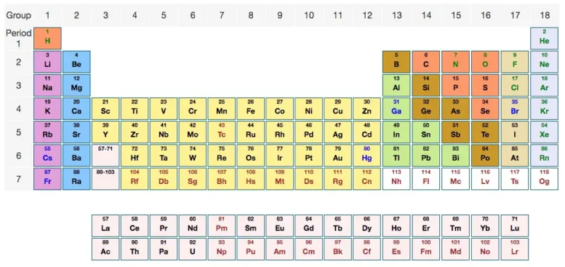 Chemicool Periodic table